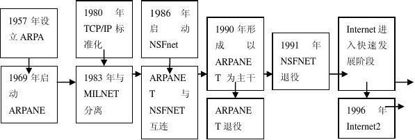 计算机网络基础考试重点与技术开发趋势