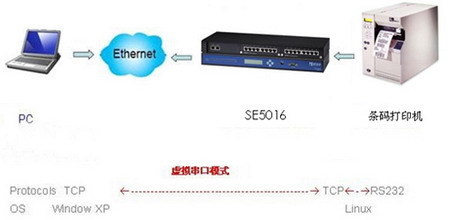 工业级多串口嵌入式计算机在条码标签制造工厂现场应用
